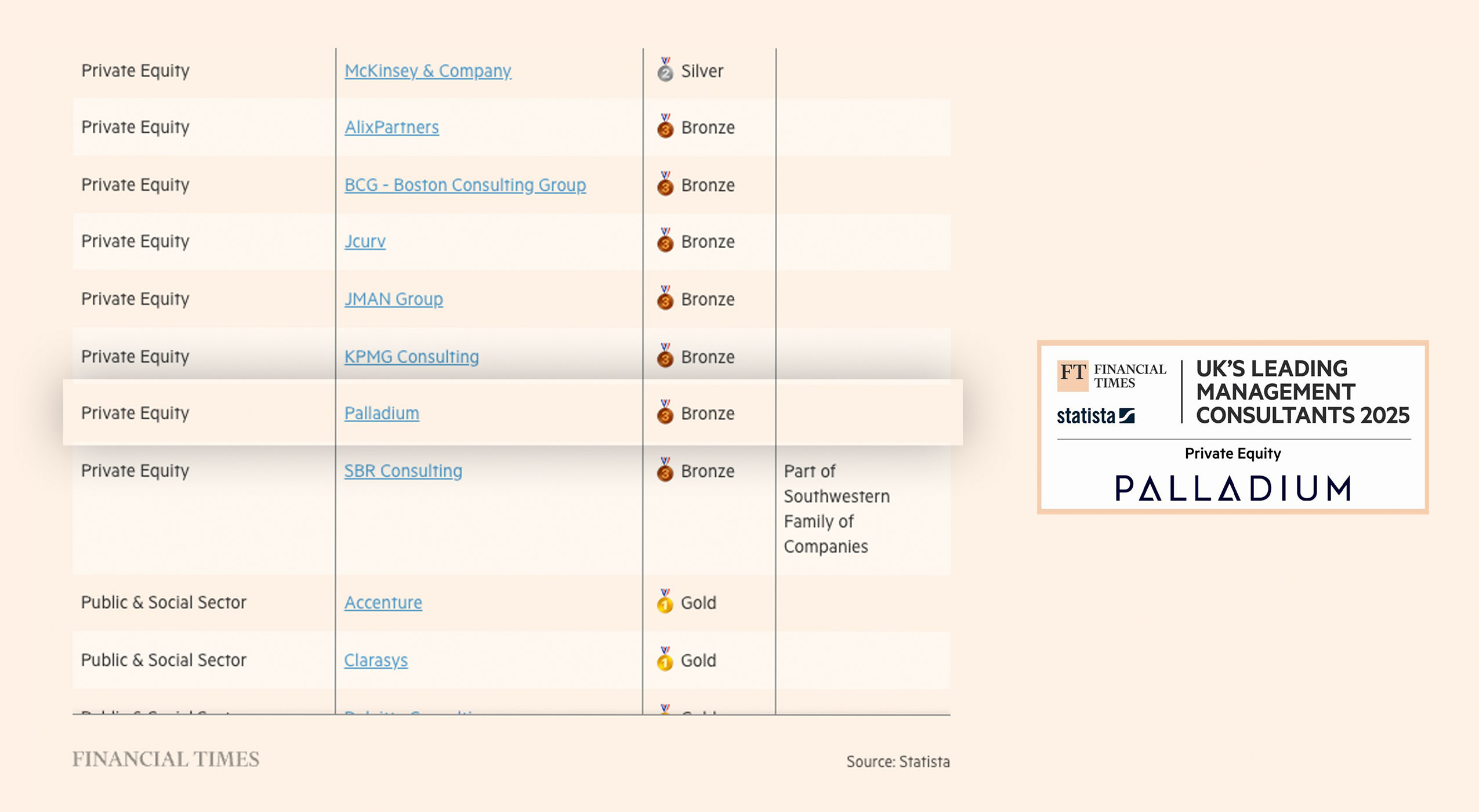 Palladium named in the Financial Times list of the UK’s leading management consultancies